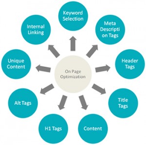 on page seo